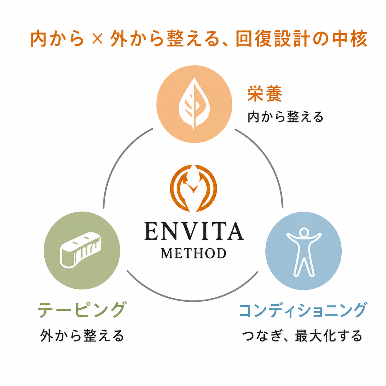 ENVITA METHOD 回復設計図解